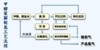 甲醇制氫