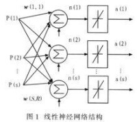 線性神經網路結構