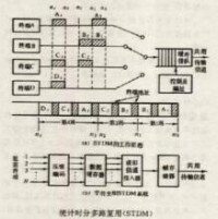 圖1 統計時分多路復用