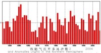 （圖）海－陸氣壓差季風指數（2）