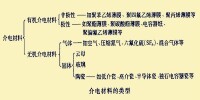 電容器介電材料分類