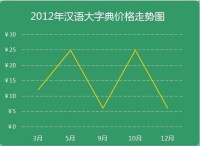 2012年最新APP價格走勢圖