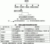 國當前的金融業以分業經營為基本運作形式