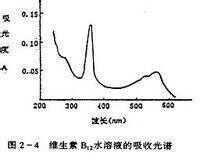 吸收光譜曲線
