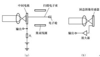 圖1 攝像管與固態圖像感測器結構