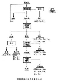 鉛冶鍊過程有價金屬的回收