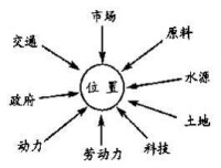 影響工業的區位因素