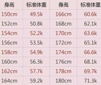 最新最全最准標準體重