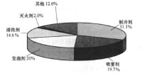 氟利昂在各行業的運用比例