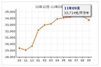 美林花園房價走勢