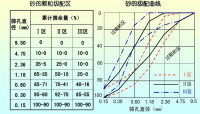 顆粒級配