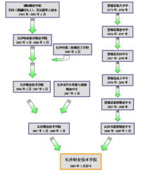 長沙職業技術學院