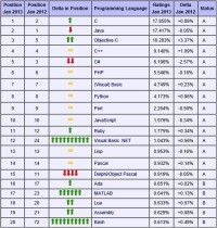 2013年1月編程語言排行榜榜單