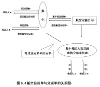 航空總運單與分運單的關係圖