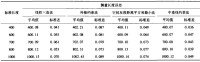 表2 測量長度誤差結果