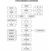 大型垂直運輸機械設備安裝管理流程圖