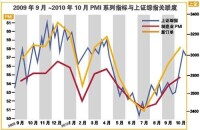 PMI系列指標與上證綜指關聯度