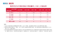 中國英語能力等級量表
