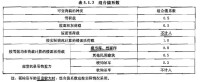 表5.1.3組合值係數