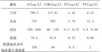 國內外城市面源污染主要污染物濃度
