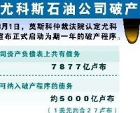 尤科斯石油公司破產