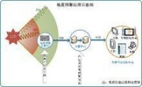 ICL地震預警技術系統