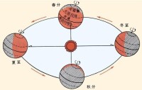 地球公轉和季節變化