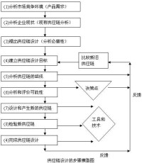 供應鏈設計的步驟