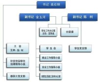 黨群機構