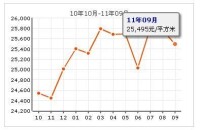 瑞麗江畔房價走勢