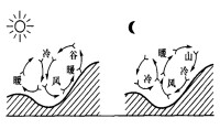 山谷風環流