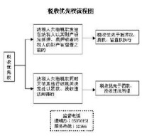 稅收優先權