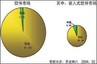 嵌入式軟體