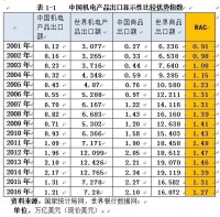 顯示性比較優勢指數