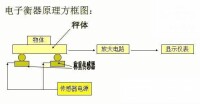 電子衡器工作原理