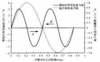 圖1 超聲駐波聲場和輻射力場的關係