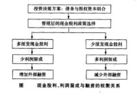 利潤留成