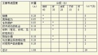 分級加權法