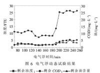 靜態電氣浮和動態電氣浮試驗