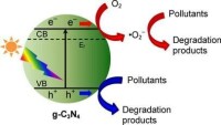 光催化降解污染物