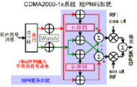 CDMA系統短PN碼加擾