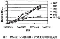 路基沉降工程試驗研究