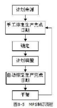 MPS制訂流程