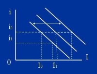 投資曲線的變動