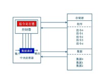 哈佛結構