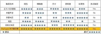 觸控膜與其它觸控技術對比