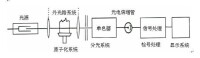 圖2-1 火焰原子吸收光譜儀結構