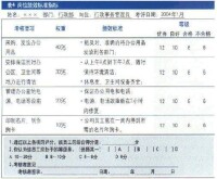 崗位績效工資標準指標