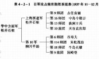 日軍攻佔南京指揮系統表，1937年11月—12月