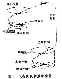 空中交通管制系統